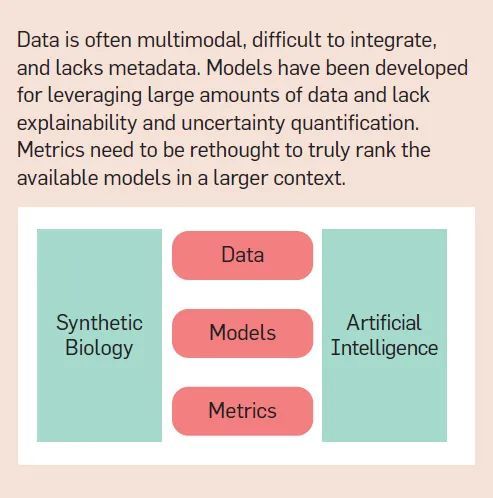 AI 与合成生物学「联姻」的五大挑战：技术、数据、算法、评估与社会学(图6)