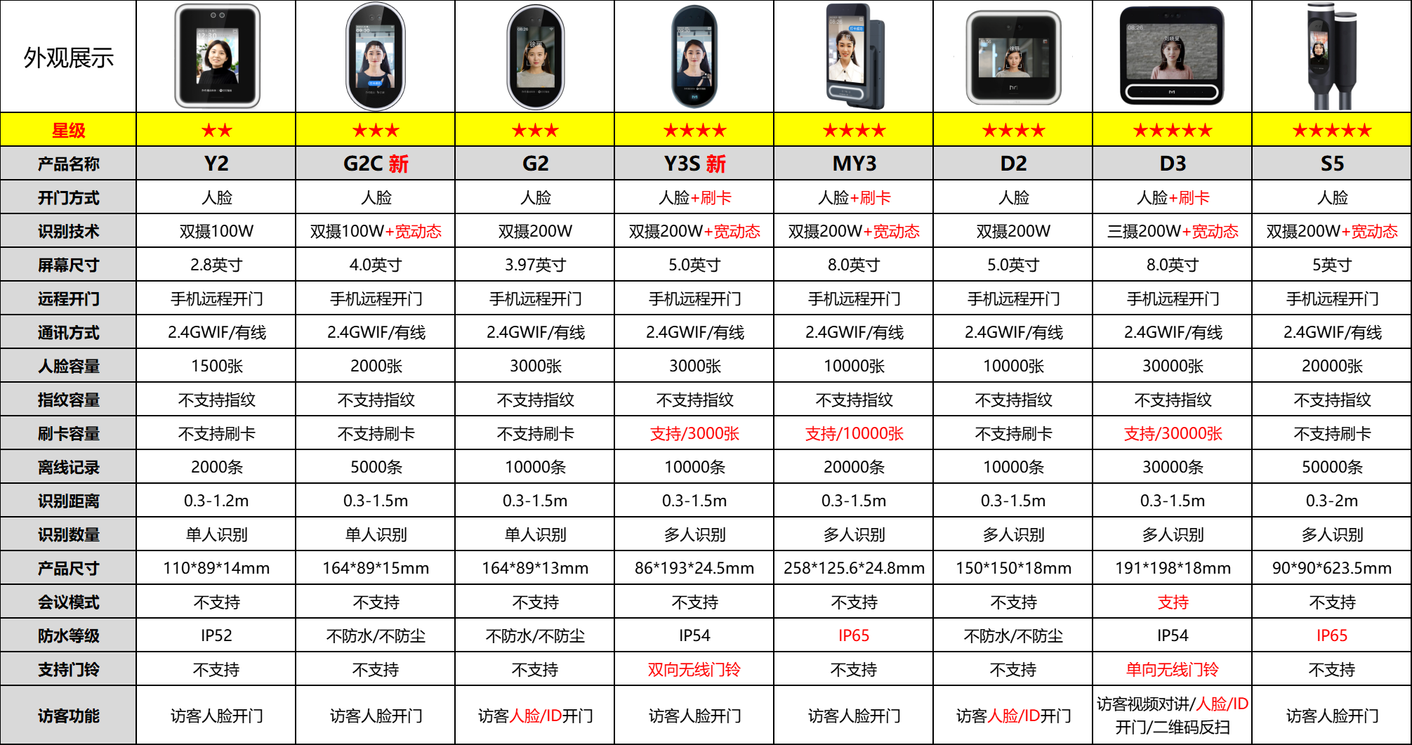 2024年魔点D3人脸识别考勤门禁机产品对比图