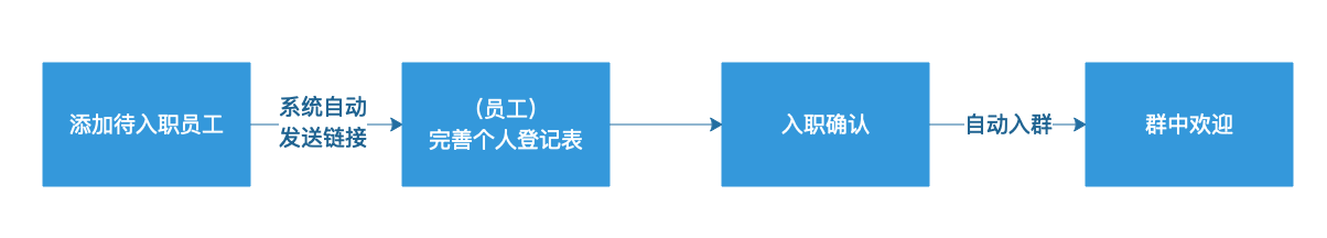 钉钉员工入职管理(图1)