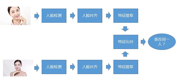 科普人脸识别算法及系统(图2)