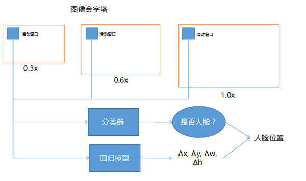 科普人脸识别算法及系统(图3)