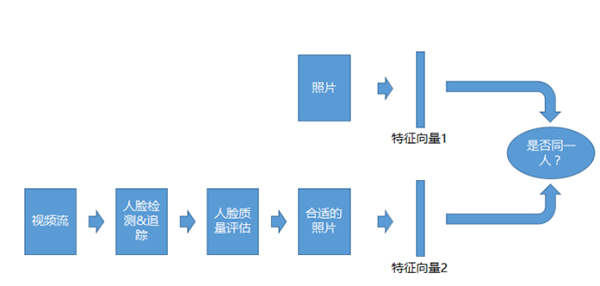 科普人脸识别算法及系统(图11)