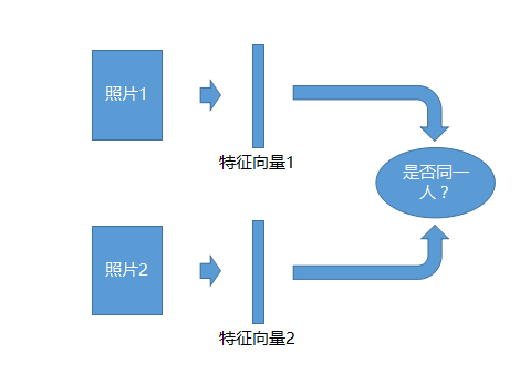 科普人脸识别算法及系统(图9)