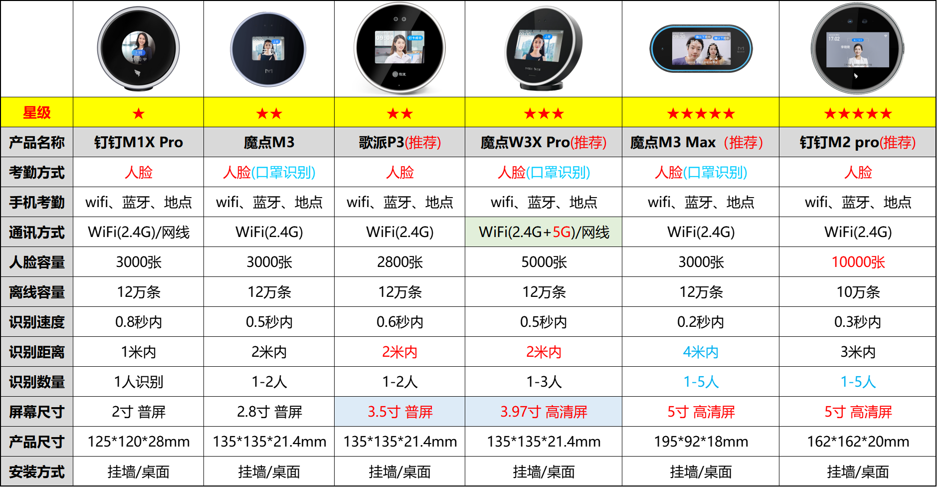 2024年钉钉W1XPRO人脸识别考勤机功能对比图